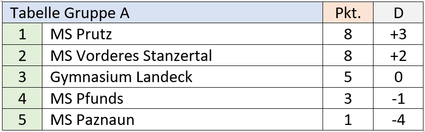 Gruppe A