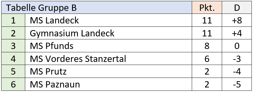 Gruppe B