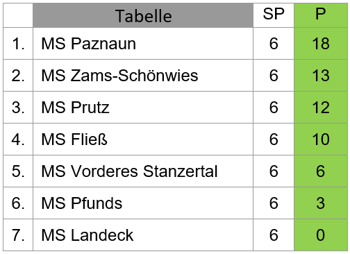 Tabelle